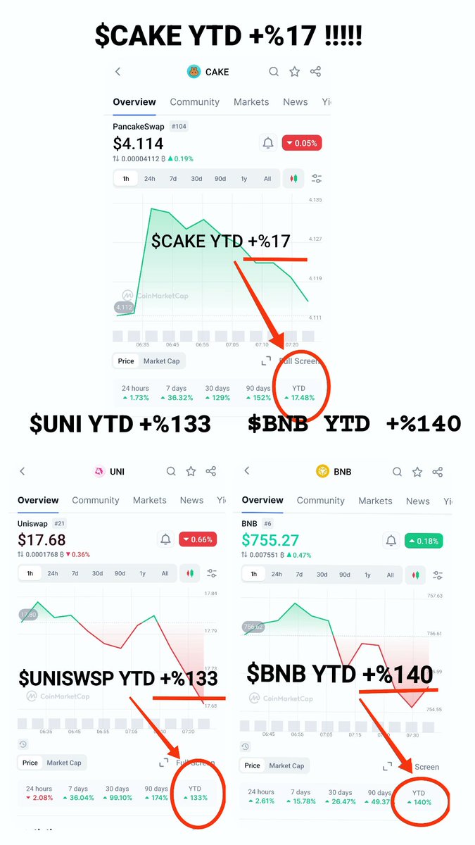 hsbash1403's tweet photo. $CAKE one-year chart compared to $Uni and $BNB shows that $cake should grow at least 100% to be in line with the market. 

 $CAKE is severely undervalued and will soon go above $10 https://t.co/GCRuloKVaf