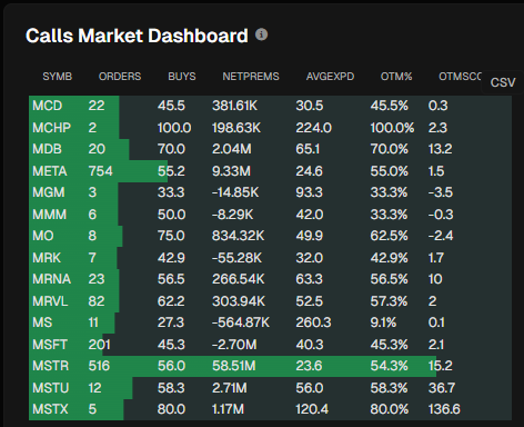 JeffSedgwick6's tweet photo. $MSTR $MSTU at first I thought is was weird MSTU had 100% OTM puts but it looks like a hedge against the 58 mil in MSTR calls then I see the 12/20 GEX with a massive gamma at $350
If we see 350 next week it will be a prime target to look for entry. https://t.co/PjKf8My66u
