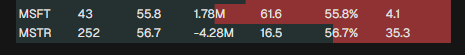 JeffSedgwick6's tweet photo. $MSTR $MSTU at first I thought is was weird MSTU had 100% OTM puts but it looks like a hedge against the 58 mil in MSTR calls then I see the 12/20 GEX with a massive gamma at $350
If we see 350 next week it will be a prime target to look for entry. https://t.co/PjKf8My66u