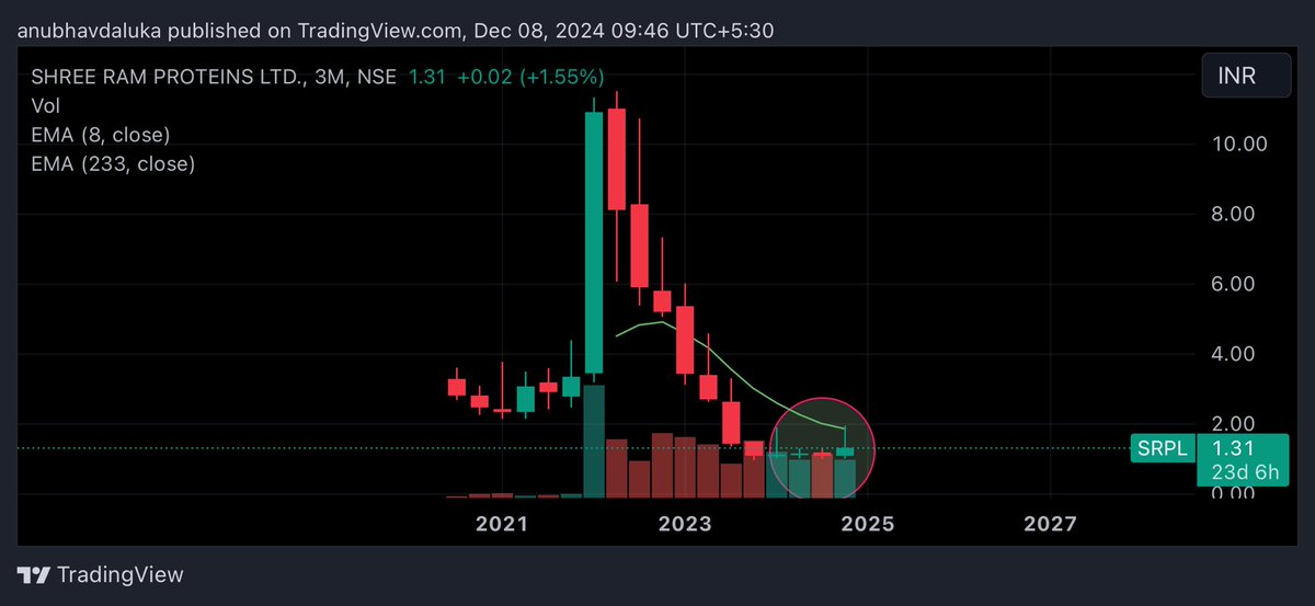 cadalukaanubhav's tweet photo. #penhy stock name is #srpl
Bullish tri star pattern forming in quarterly chart
Stock can reach target 2,3,7,15
Penny stock have high risk reward ratio so whenever invest in any penny stock, invest only safe amount
Not for people who saw balance sheet, promoter holding or any other fundamental tool
Note a buy sell recommendation at all