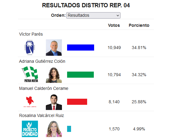 MrLuisRamos's tweet photo. Contra todo pronóstico de los separatistas, el representante por el precinto #4, @RepVictorPares es relecto en su cargo. Queda en 2do lugar la amiga de Dalmau y en 3er lugar el endosado por Zoe Laboy, Manuel Calderon.