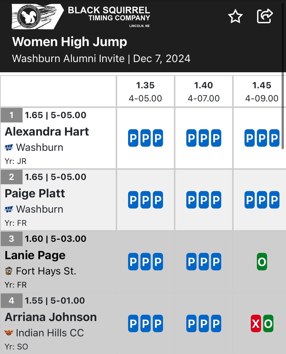 IHCCrunning's tweet photo. Arriana Johnson takes 4th in the women’s HJ! https://t.co/bUGvA7mSSB