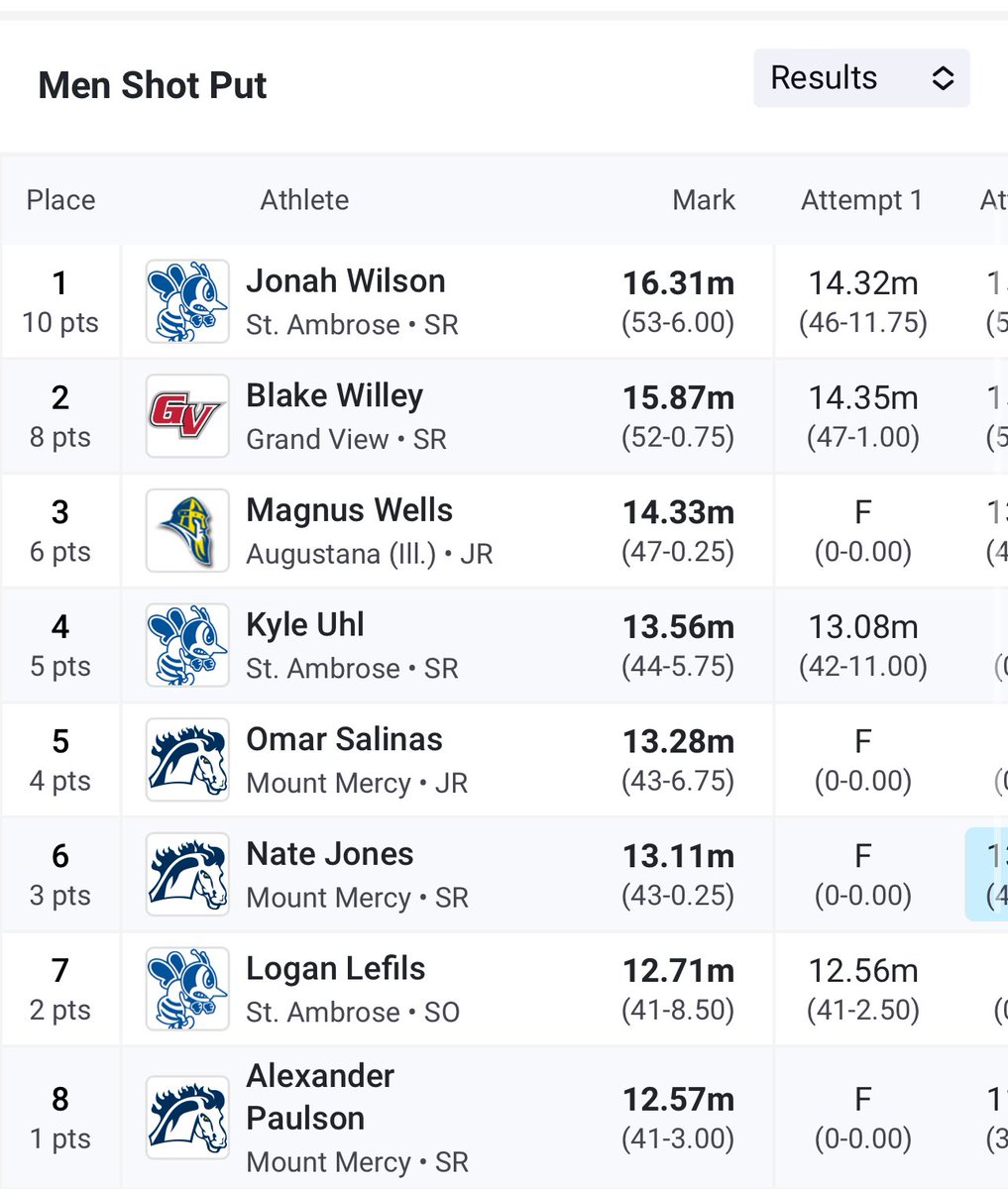 🚨🚨National Qualifer 🚨🚨
Jonah Wilson kicks off his season with a  first place finish in the Men’s Shot put with a 16.31m throw.  He hit the NAIA B standard for nationals! 
#bringthesting🐝