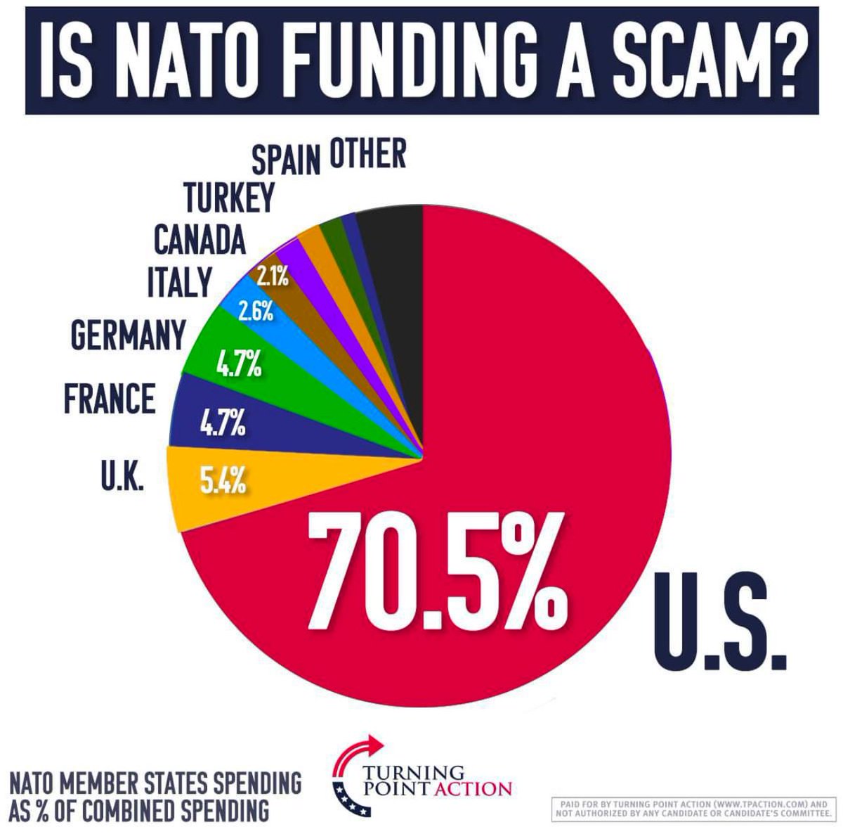 GuntherEagleman's tweet photo. Is NATO a scam? https://t.co/c4UTJksJhT