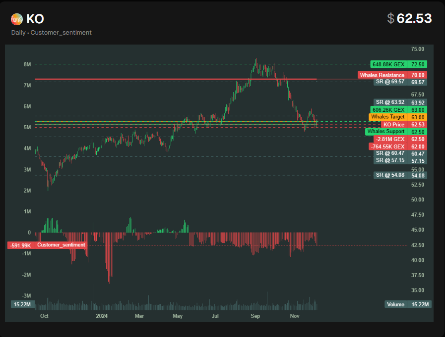 JeffSedgwick6's tweet photo. $KO whales are exiting  short positions. Gamma cluster above price
Not extremely bullish here yet but will be watching for whale exiting. 
#Tradytics tools are expanding. Lots of updates coming in the coming months. https://t.co/41y9NM5eeL