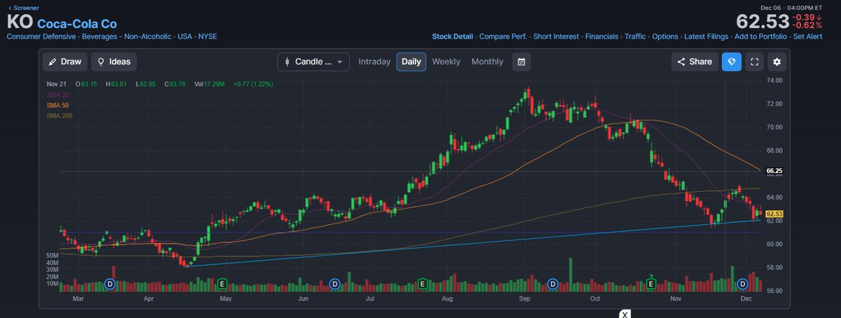 JeffSedgwick6's tweet photo. $KO whales are exiting  short positions. Gamma cluster above price
Not extremely bullish here yet but will be watching for whale exiting. 
#Tradytics tools are expanding. Lots of updates coming in the coming months. https://t.co/41y9NM5eeL