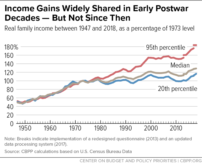 briantylercohen's tweet image. For all the billionaire defenders here who think that they're gonna look out for you, here's what happened to income inequality in this country once the tax rate for top earners was slashed after 1980. Trickle down doesn't work and billionaires do not care about you.