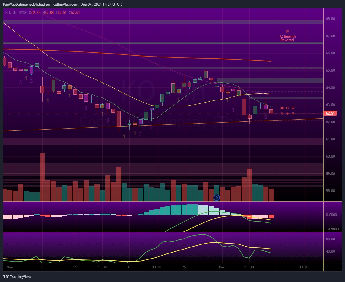 JeffSedgwick6's tweet photo. $KO whales are exiting  short positions. Gamma cluster above price
Not extremely bullish here yet but will be watching for whale exiting. 
#Tradytics tools are expanding. Lots of updates coming in the coming months. https://t.co/41y9NM5eeL