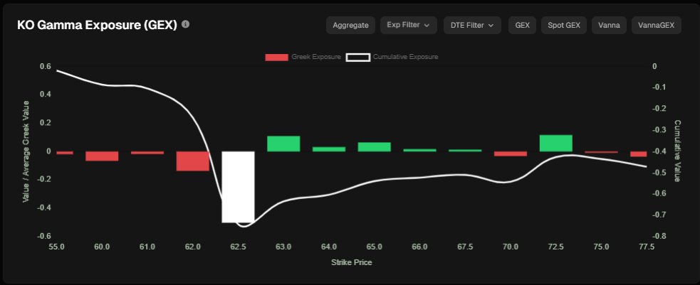 JeffSedgwick6's tweet photo. $KO whales are exiting  short positions. Gamma cluster above price
Not extremely bullish here yet but will be watching for whale exiting. 
#Tradytics tools are expanding. Lots of updates coming in the coming months. https://t.co/41y9NM5eeL