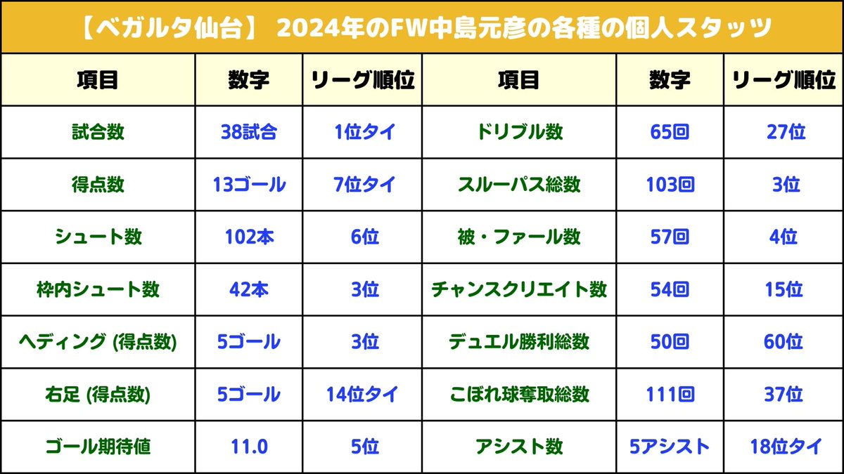 セレッソ大阪】FW中島元彦(ベガルタ仙台)の復帰が有力に。2024年は38