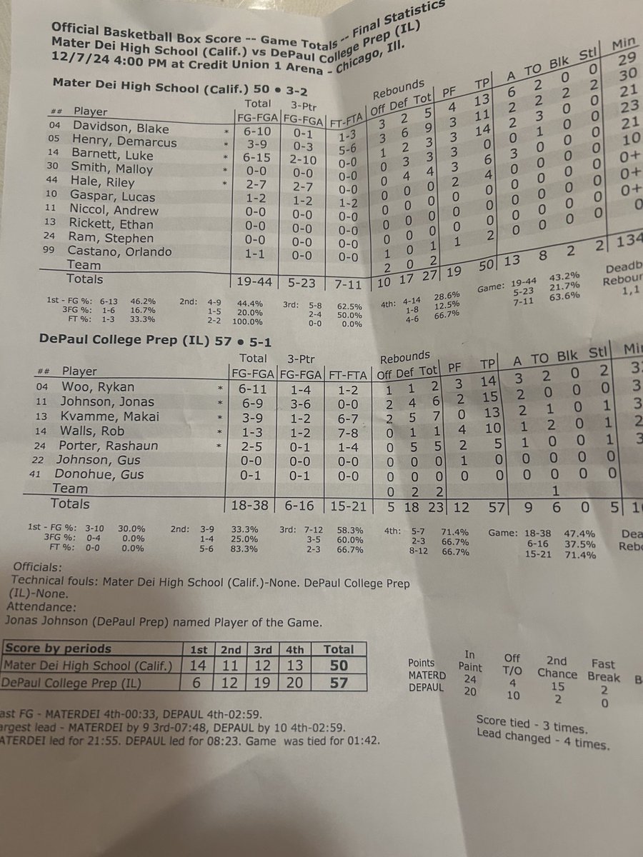 DePaul Prep MBB (@depaulprepmbb) on Twitter photo Very proud of the Rams tonight. We beat national power Mater Dei at the Chicago Elite Classic. Everyone played well and it was a team win. Jonas Johnson earned MVP. 4 others could have as well. Rams. FAMO <a href="/DePaulPrepAD/">DePaul Prep Athletics</a> <a href="/joehoopsreport/">Joe Henricksen</a> <a href="/WolvesILL/">Illinois Wolves</a> @ Very proud of the Rams tonight. We beat national power Mater Dei at the Chicago Elite Classic. Everyone played well and it was a team win. Jonas Johnson earned MVP. 4 others could have as well. Rams. FAMO <a href="/DePaulPrepAD/">DePaul Prep Athletics</a> <a href="/joehoopsreport/">Joe Henricksen</a> <a href="/WolvesILL/">Illinois Wolves</a> @