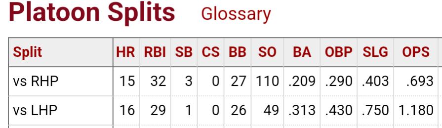 TheWarehousePod's tweet photo. Slugged .750 against lefties this year. Yeah. https://t.co/ycNbRTx3vU
