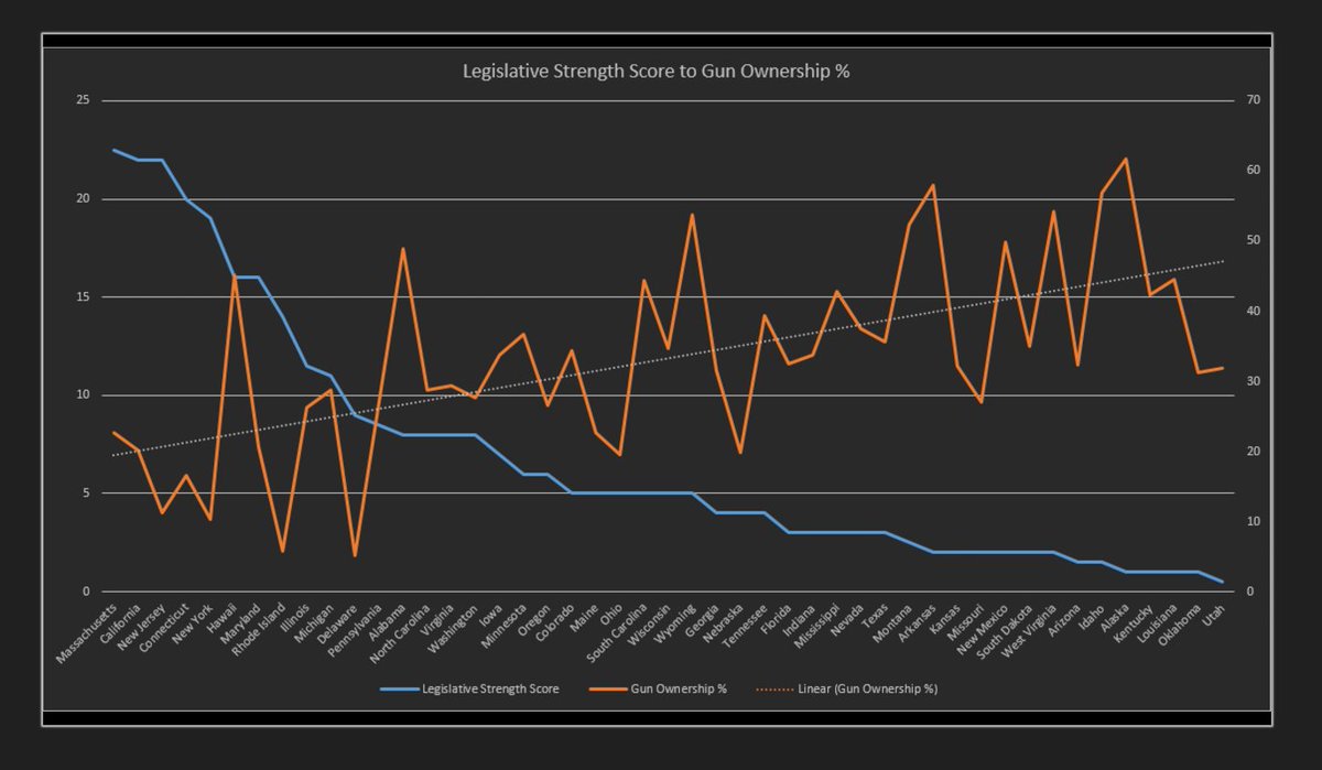 ThinkWithMe's tweet photo. Some years ago, I downloaded state firearm data, along with other various stats available (violent crime stats, self-deletes, population demographics, etc.) & generated some charts. This was all rather informal & ad hoc, but I dug pretty deep; the only notable correlations I found may seem rather obvious, except for one...

✅1. Stricter gun laws = fewer ppl owning guns.

✅2. Higher gun ownership = more self-deletion.

🚫3. Stricter gun laws did not correlate with homicide rate; similarly, gun ownership rate did not correlate with homicide rate.

❓4. Oddly, "grape" was loosely correlated with self-deletion. That could be coincidental...? Maybe there's an explanation, but I didn't think too deeply into it or research it further.