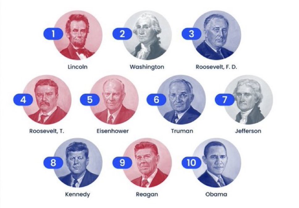 IanJaeger29's tweet photo. These are the best Presidents of all time according to a C-SPAN survey. 

1. Abraham Lincoln 
2. George Washington 
3. Franklin D. Roosevelt 
4. Teddy Roosevelt 
5. Dwight D. Eisenhower 
6. Harry S. Truman 
7. Thomas Jefferson 
8. John F. Kennedy 
9. Ronald Reagan 
10. Barack Obama