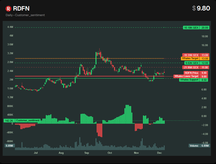 JeffSedgwick6's tweet photo. $RDFN Interesting REIT that came across a scanner
Has gex pull around $11
recent inflow in calls at whale support. 
Has FVGs on both sides of price action. Will be watching this one to see how tradytics catches these whale moves on irregular stocks https://t.co/4BUJEcR6Qc
