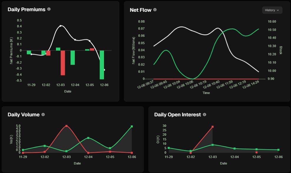 JeffSedgwick6's tweet photo. $RDFN Interesting REIT that came across a scanner
Has gex pull around $11
recent inflow in calls at whale support. 
Has FVGs on both sides of price action. Will be watching this one to see how tradytics catches these whale moves on irregular stocks https://t.co/4BUJEcR6Qc