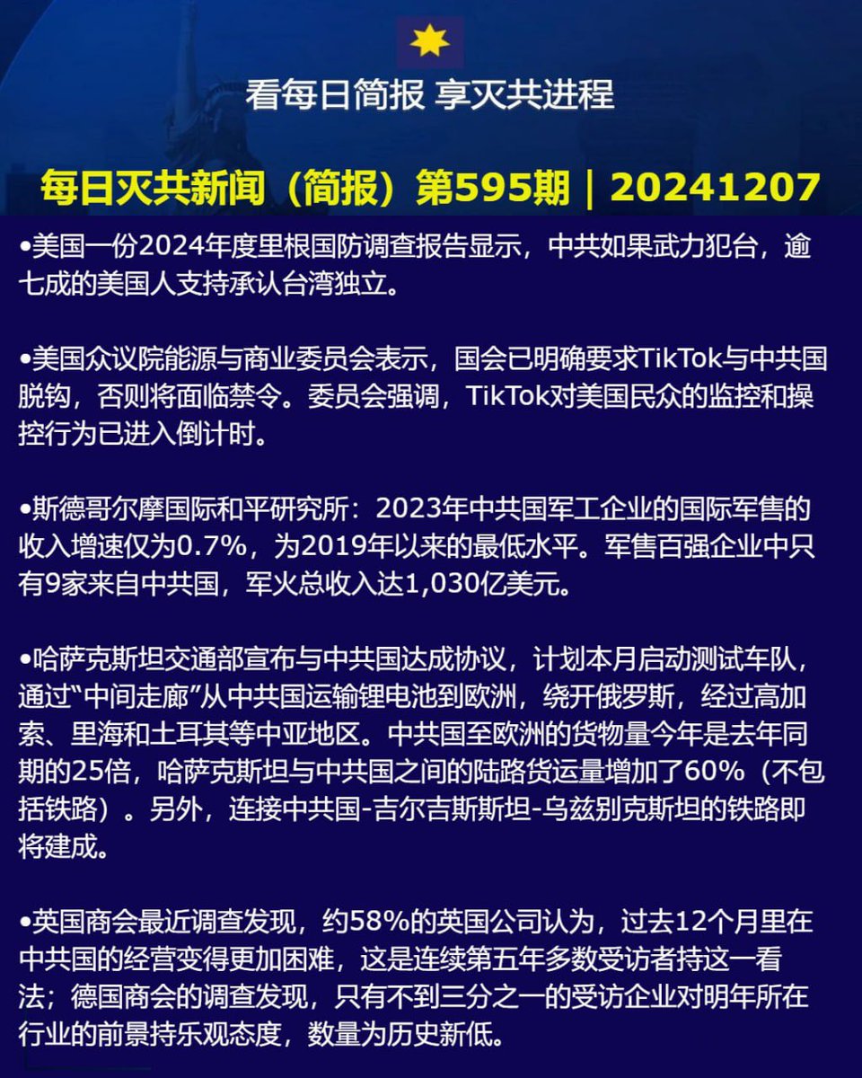 简报20241207 •美国一份2024年度里根国防调查报告显示，中共如果武力犯台，逾七成的美国人支持承认台湾独立。 •美国 众议院能源与商业委员会表示，国会已明确要求TikTok与中共国脱钩，否则将面临禁令。委员会强调，TikTok对美国民众的监控和操控行为已进入倒计时  ...