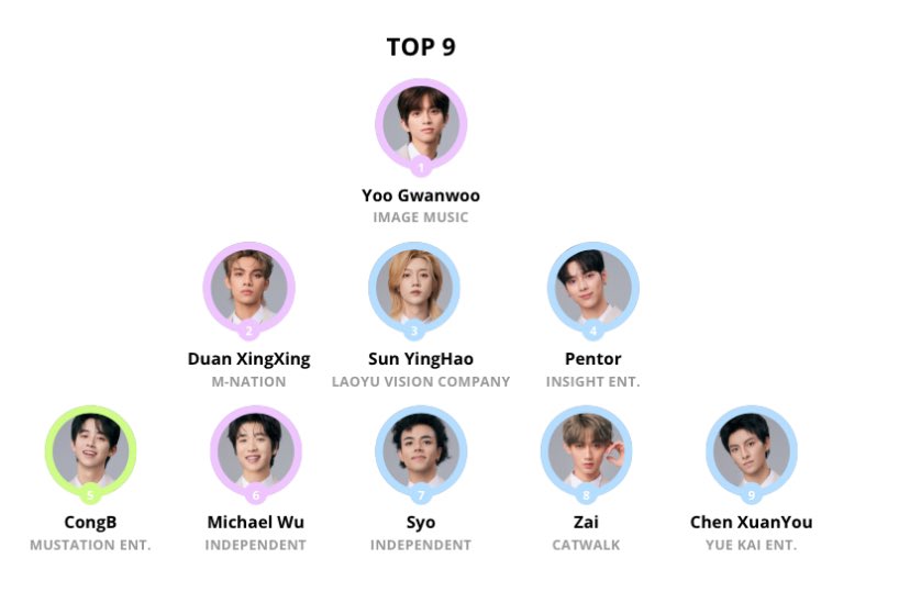 aiishaan08's tweet photo. I know the others still have room to grow, but this lineup brings me peace. No wars here.

#StarlightBoys #YooGwanWoo #Duanxinxing #SunYingHao #PENTOR #CongB #michaelwu #Syo #zai #Chenxuanyou https://t.co/RyGLkDlY7s