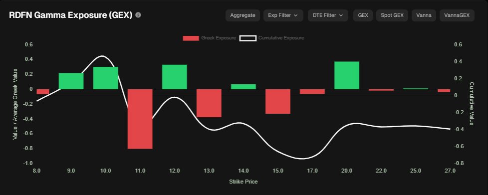 JeffSedgwick6's tweet photo. $RDFN Interesting REIT that came across a scanner
Has gex pull around $11
recent inflow in calls at whale support. 
Has FVGs on both sides of price action. Will be watching this one to see how tradytics catches these whale moves on irregular stocks https://t.co/4BUJEcR6Qc