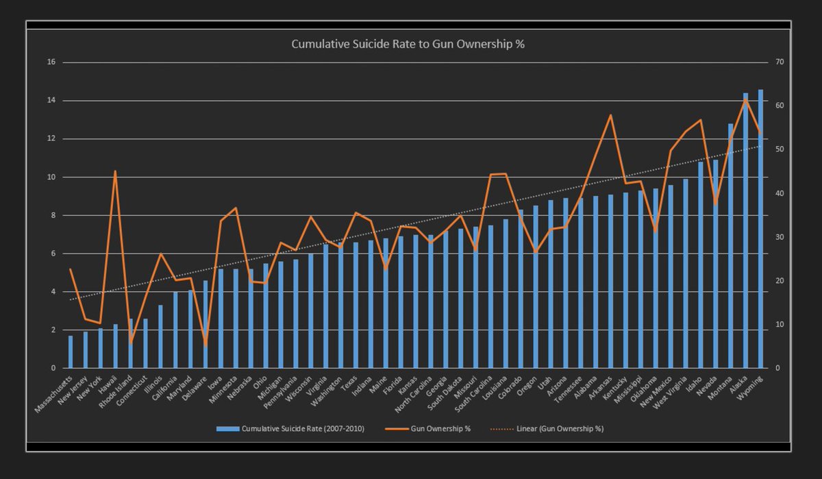 ThinkWithMe's tweet photo. Some years ago, I downloaded state firearm data, along with other various stats available (violent crime stats, self-deletes, population demographics, etc.) & generated some charts. This was all rather informal & ad hoc, but I dug pretty deep; the only notable correlations I found may seem rather obvious, except for one...

✅1. Stricter gun laws = fewer ppl owning guns.

✅2. Higher gun ownership = more self-deletion.

🚫3. Stricter gun laws did not correlate with homicide rate; similarly, gun ownership rate did not correlate with homicide rate.

❓4. Oddly, "grape" was loosely correlated with self-deletion. That could be coincidental...? Maybe there's an explanation, but I didn't think too deeply into it or research it further.