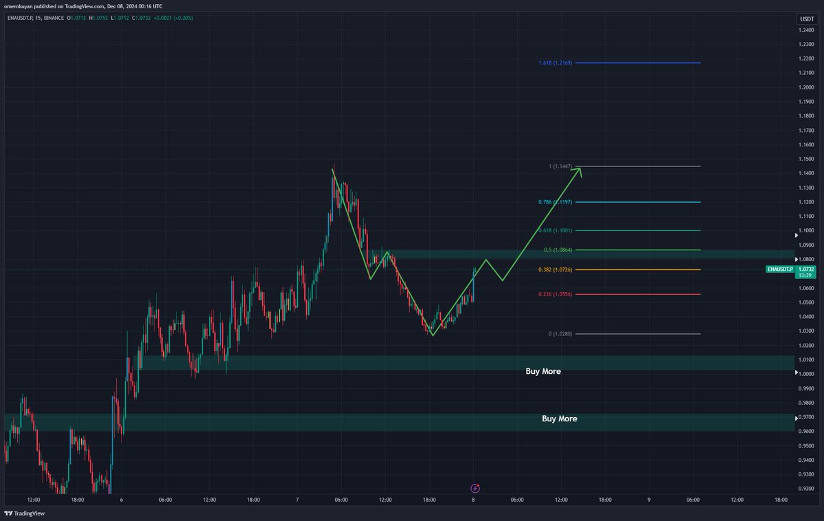 cryptorian__'s tweet photo. First TP Hit. That was quite fast.

$ENA #ENA #Crypto  #cryptocurrency https://t.co/7JnJqluTtR