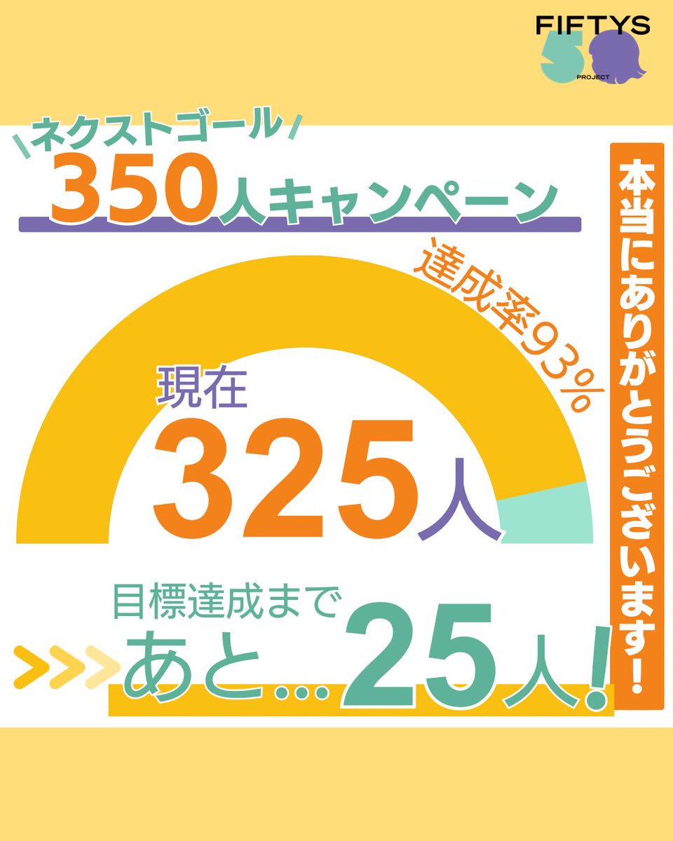 fiftys_project's tweet photo. ネクストゴール350人を始め約1週間ですが、なんと既に…325人‼️

たくさんの方のご支援とご協力のおかげで、目標まであと25人です😳

本当にありがとうございます🥳

今後もシェアやご支援、よろしくお願いします！

詳しくはこちら↓
https://t.co/n3hA9QzXD0

#FIFTYS #政治 #ジェンダー平等 https://t.co/lrjf88NWVl