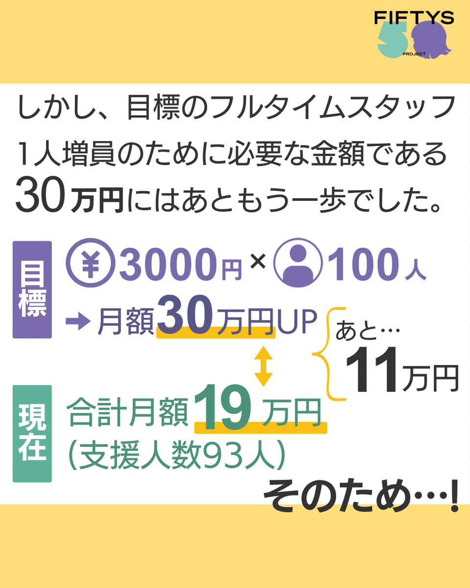 fiftys_project's tweet photo. ネクストゴール350人を始め約1週間ですが、なんと既に…325人‼️

たくさんの方のご支援とご協力のおかげで、目標まであと25人です😳

本当にありがとうございます🥳

今後もシェアやご支援、よろしくお願いします！

詳しくはこちら↓
https://t.co/n3hA9QzXD0

#FIFTYS #政治 #ジェンダー平等 https://t.co/lrjf88NWVl