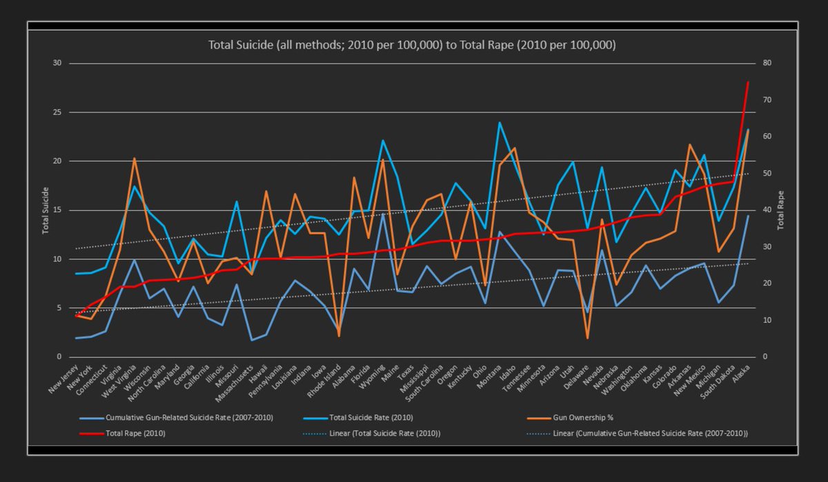 ThinkWithMe's tweet photo. Some years ago, I downloaded state firearm data, along with other various stats available (violent crime stats, self-deletes, population demographics, etc.) & generated some charts. This was all rather informal & ad hoc, but I dug pretty deep; the only notable correlations I found may seem rather obvious, except for one...

✅1. Stricter gun laws = fewer ppl owning guns.

✅2. Higher gun ownership = more self-deletion.

🚫3. Stricter gun laws did not correlate with homicide rate; similarly, gun ownership rate did not correlate with homicide rate.

❓4. Oddly, "grape" was loosely correlated with self-deletion. That could be coincidental...? Maybe there's an explanation, but I didn't think too deeply into it or research it further.