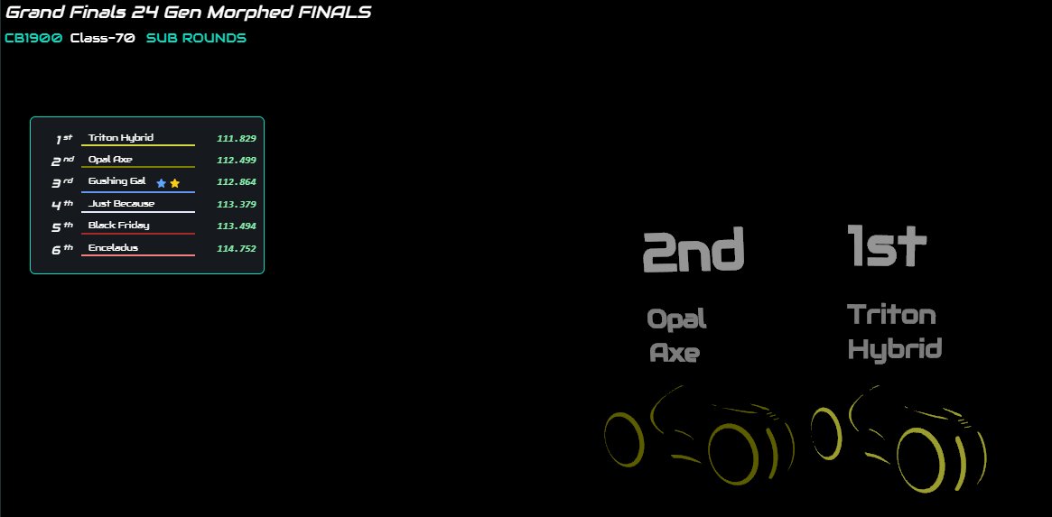 WON THE $1200 🏆 
Mid Season Maiden! (Genesis/Morph)  ⁦ 
with my F8 Water bike - Triton Hybrid
<a href="/DNARacing2023/">DNA Racing</a>
⁩  #DNAracing Picked up a Major Final Ticket too!

Best NFT game in Web 3 by a long way #NFTgaming #CryptoGames
