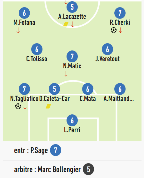 SocialGones's tweet image. [#SCOOL] Les notes de l'Équipe ⤵️

« Seulement » 7⃣ pour #Cherki. On s'habitue à l'exceptionnel.

Quant à l'arbitre, on se demande comment il peut avoir la moyenne.

#TeamOL