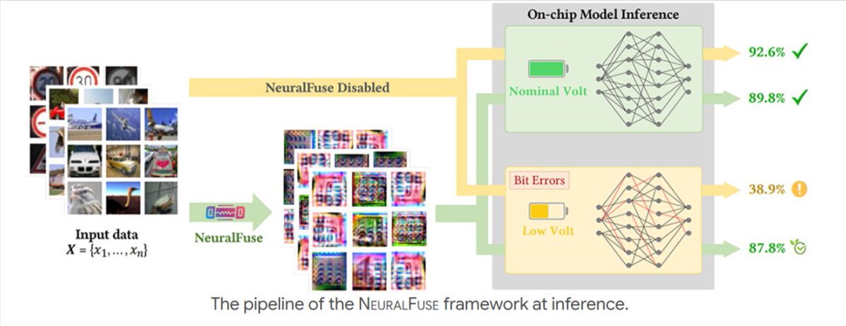 pinyuchenTW's tweet photo. (7/n)
Another novel use of model reprogramming is to design configurable input transformation modules (NeuralFuse) to improve the accuracy of neural networks deployed in low-voltage hardware.

Meet @twweeb &amp; Nandhini Chandramoorthy there!

Project page: https://t.co/RpKmbc3C0H https://t.co/3W1IhXigMP