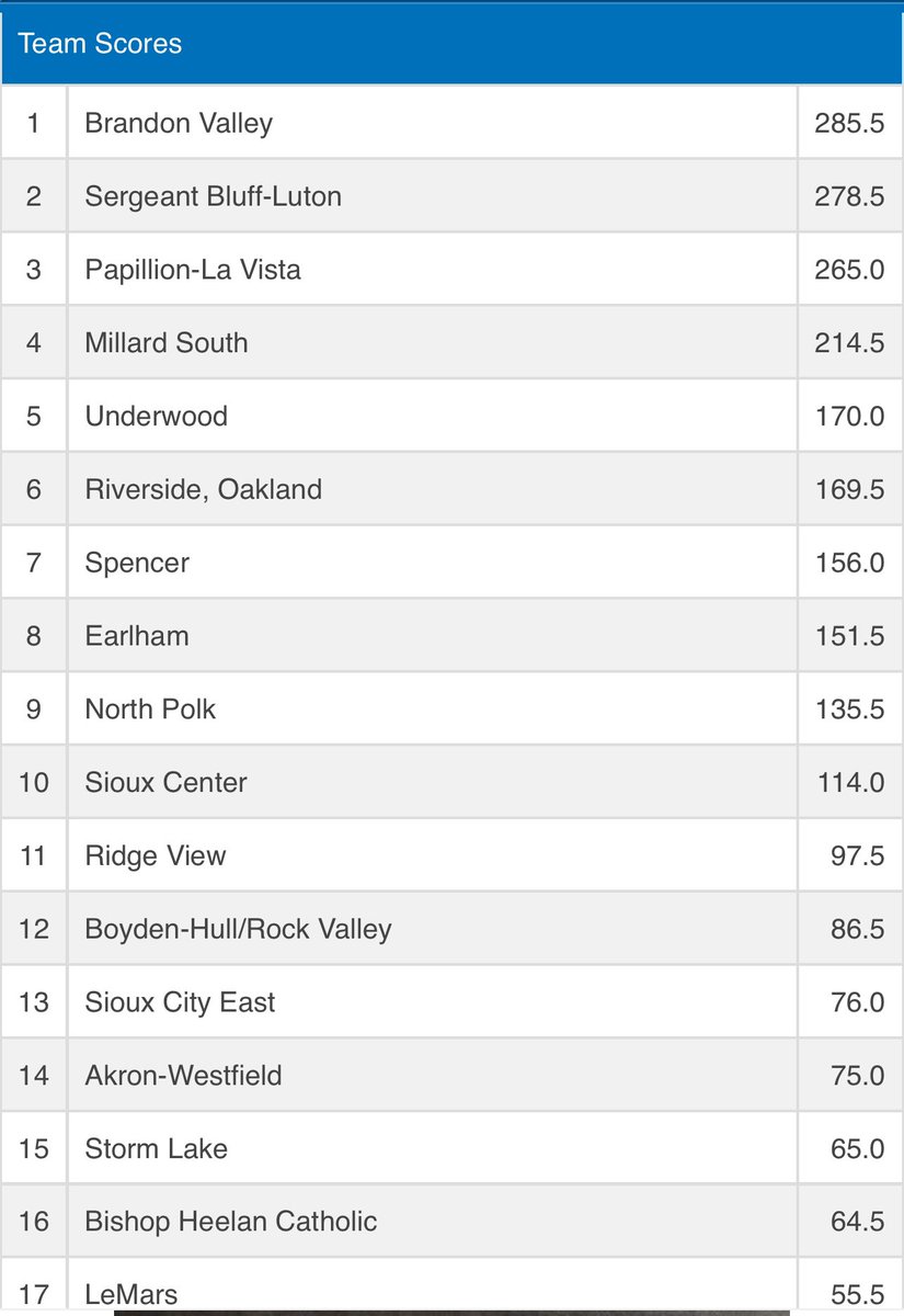Sergeant Bluff-Luton Tournament Results!

Team Place- 5th