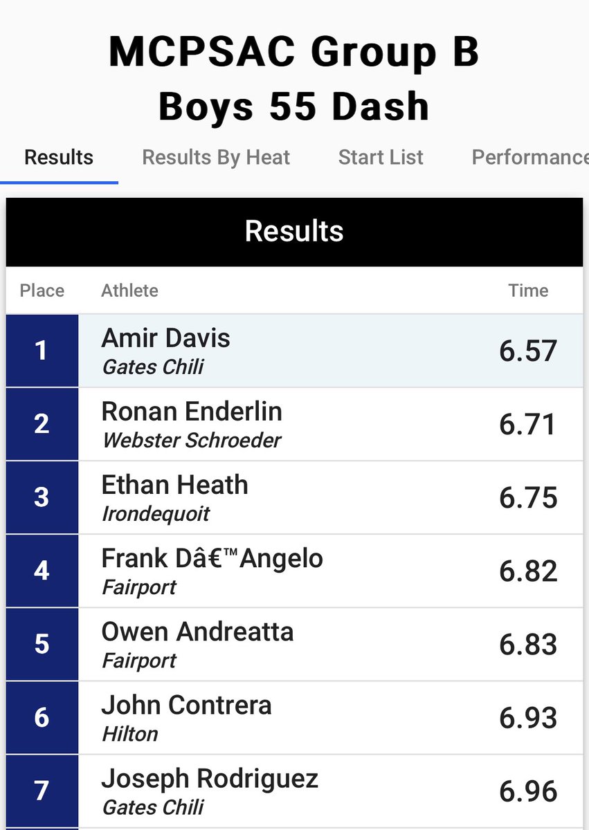 GatesTrack's tweet photo. New Gates Chili school record 🚨 
Amir (senior) breaks the 55m dash record  in 6.57 seconds at the season opener 🔥 🔥 
Congratulations! https://t.co/HQ7pWmdJCX