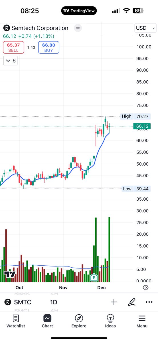 ryantangential's tweet photo. Bought last Friday near high of day.

Gapped up on earnings. Consolidated for a few days. Made new high. Went back down and rebounded off 9 ema.

Stop is around the gap up area.
1R is approximately $11. https://t.co/e5xbLDDfwg