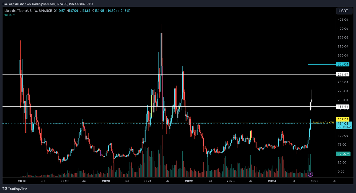 SphexXBT's tweet photo. Once Resistance at $137-140 breaks. Could lead us to $270 $LTC https://t.co/wnfWCCjF3I