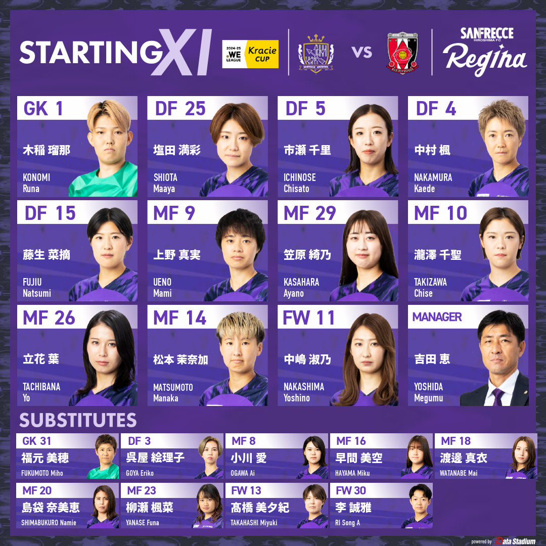sanfrecceREGINA's tweet photo. ◤2024-25 WEリーグ クラシエカップ 準決勝🆚浦和◢
スターティングイレブンはこちら！

GK #木稲瑠那
DF #塩田満彩 #市瀬千里 #中村楓 #藤生菜摘
MF #上野真実 #笠原綺乃 #瀧澤千聖 #立花葉 #松本茉奈加
FW #中嶋淑乃

#サンフレッチェ広島レジーナ https://t.co/F93zYl9nPJ