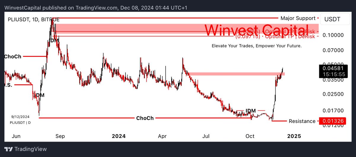 khomanivelli's tweet photo. $PLI fell a tad more than I initially expected but has been a runner since. 
Price broke above first level of resistance so LFG!! 🚀

#Plugin #XDC #OnXDC https://t.co/ZkFZJItZjC