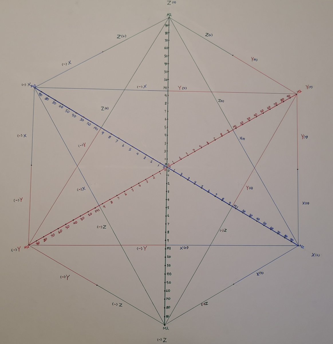 NathanC41378633's tweet photo. #TenthBase #B10 #BaseZero
Here's a peak at what I'm currently working on.
a 4D #Coordinate system for Base Zero
Instead of a #Transitional #Cube #Octant
Base Zero Shifts the cube into a #Diamond #Octant.
B10
🌀 https://t.co/gOjmBEyBYc