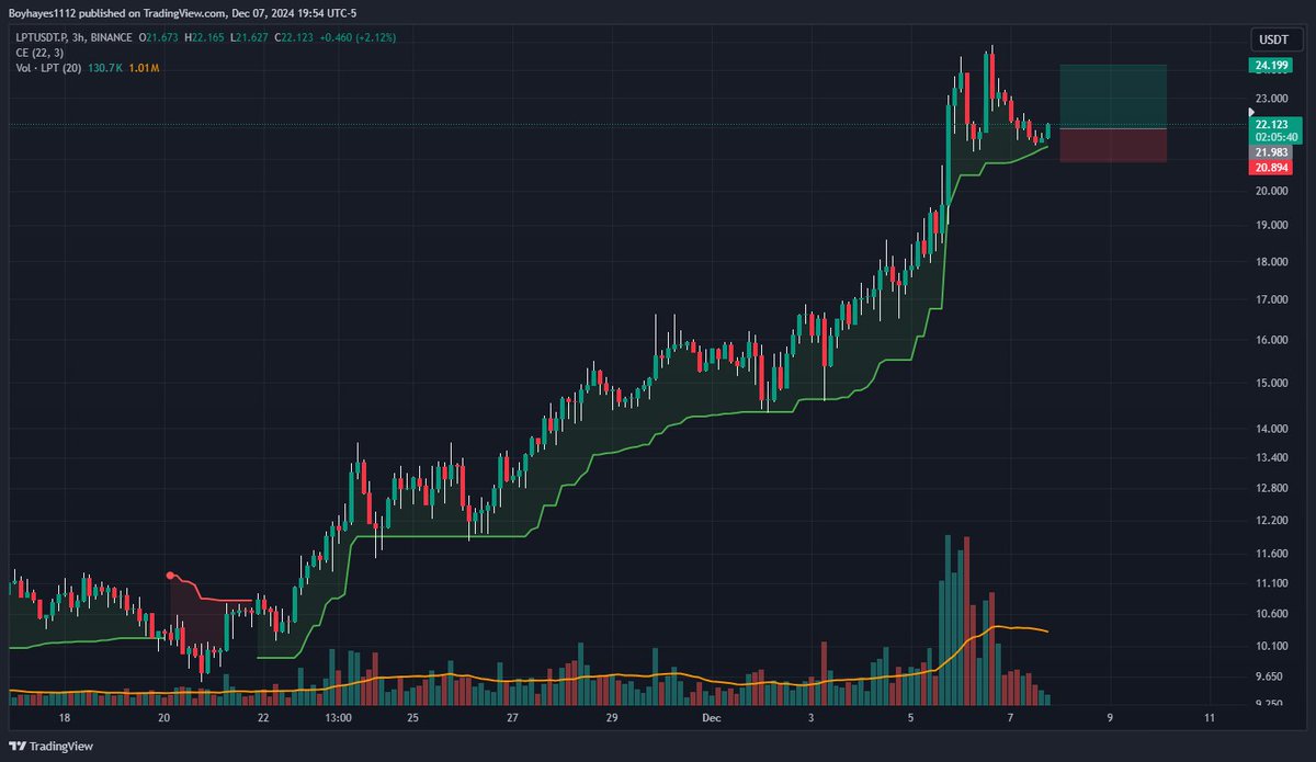 TraderHayes1112's tweet photo. $LPT setup swing long.
Huge bounce every time we touch the green support zone. 

#trading #crypto $btc #btc https://t.co/Dl4vviwFCt