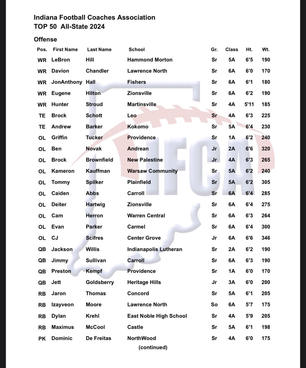 JettGoldsberry's tweet image. Blessed to be named IFCA Top 50 All State! 
@HHQBCLUB @lmess22 @coach_wilk12 @petelash3 @coachtempel