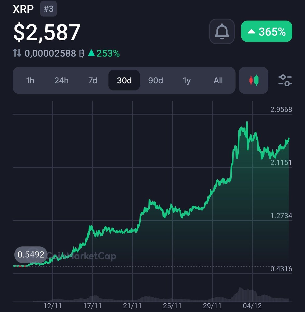 RippleXrpie's tweet image. LFG #XRP!! 

LEAVE A LIKE IF YOU ARE STILL HOLDING XRP! 🚀📈