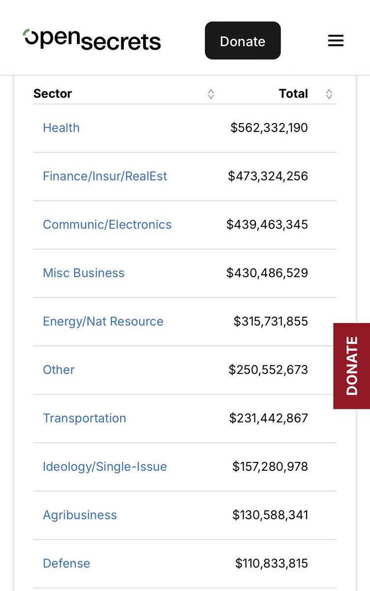 MalaikaJabali's tweet photo. “Why aren’t more politicians speaking up about America’s disastrous healthcare?”

- Healthcare companies spend more money lobbying than *any* other industry 
- HMOs are among the top 3 spenders 
- Of those HMOs, UnitedHealth Group is the biggest spender

Hope that helps 🙏🏾 https://t.co/vzGb79viqb