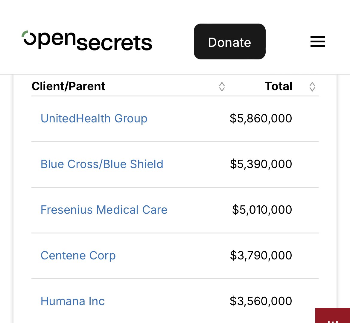 MalaikaJabali's tweet photo. “Why aren’t more politicians speaking up about America’s disastrous healthcare?”

- Healthcare companies spend more money lobbying than *any* other industry 
- HMOs are among the top 3 spenders 
- Of those HMOs, UnitedHealth Group is the biggest spender

Hope that helps 🙏🏾 https://t.co/vzGb79viqb