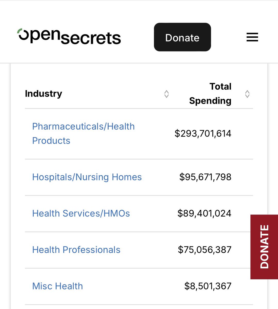MalaikaJabali's tweet photo. “Why aren’t more politicians speaking up about America’s disastrous healthcare?”

- Healthcare companies spend more money lobbying than *any* other industry 
- HMOs are among the top 3 spenders 
- Of those HMOs, UnitedHealth Group is the biggest spender

Hope that helps 🙏🏾 https://t.co/vzGb79viqb