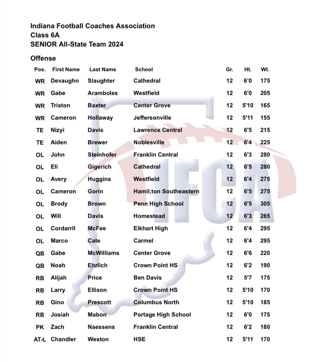 Thankful to be named 6a senior All-State
<a href="/CGTrojanFootbal/">CG Trojan Football</a> <a href="/cg_coach_moore/">Eric Moore</a> <a href="/siderjoe/">Joe Siderewicz</a>