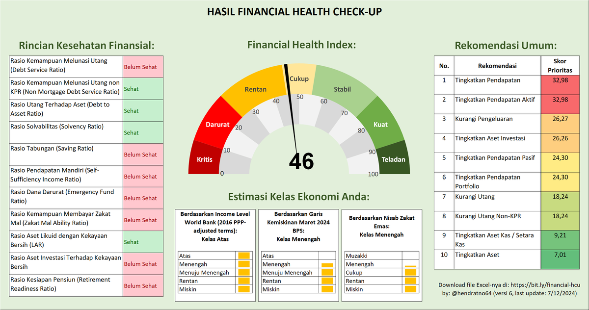 hendratno64's tweet photo. Akhir tahun dlm saat yg tepat utk evaluasi kondisi kesehatan finansial pribadi / keluarga. Gunakan file Excel gratis ini utk bantu evaluasi kondisi keuangan kamu. Unduh sekarang di: https://t.co/XrXXHrUVW1

@KemnakerRI @kempanrb @KemenkeuRI @worksfess @hrdbacot @PNS_Ababil https://t.co/hSa18KbI8D
