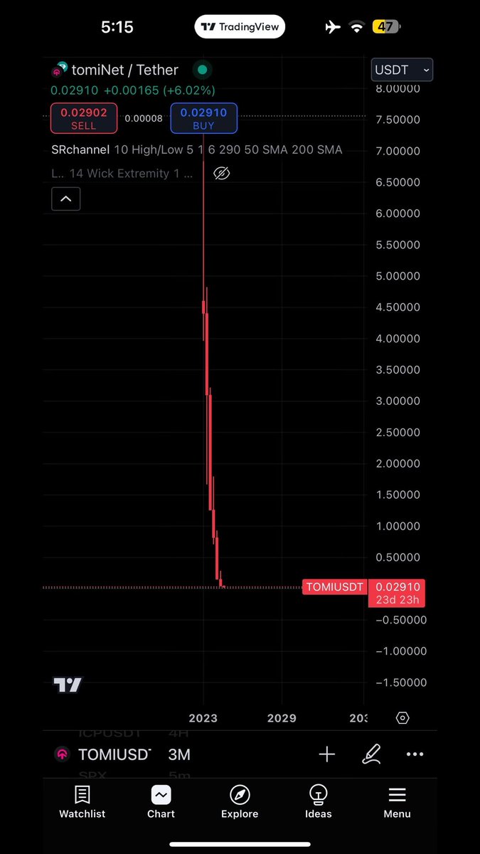 Mr_Nick_In's tweet photo. TOMINET - now 0.02910 let’s seen at 6$
Don’t know how may years - let’s see
#bitcointrading #investor #Tominet #cryptoinvestor #cryptoart #coinbase #litecoin #stockmarket #hodl #bitcoincash #altcoin #defi #art #ripple #nftcommunity #metaverse #web #blockchaintechnology https://t.co/irZQwOls60