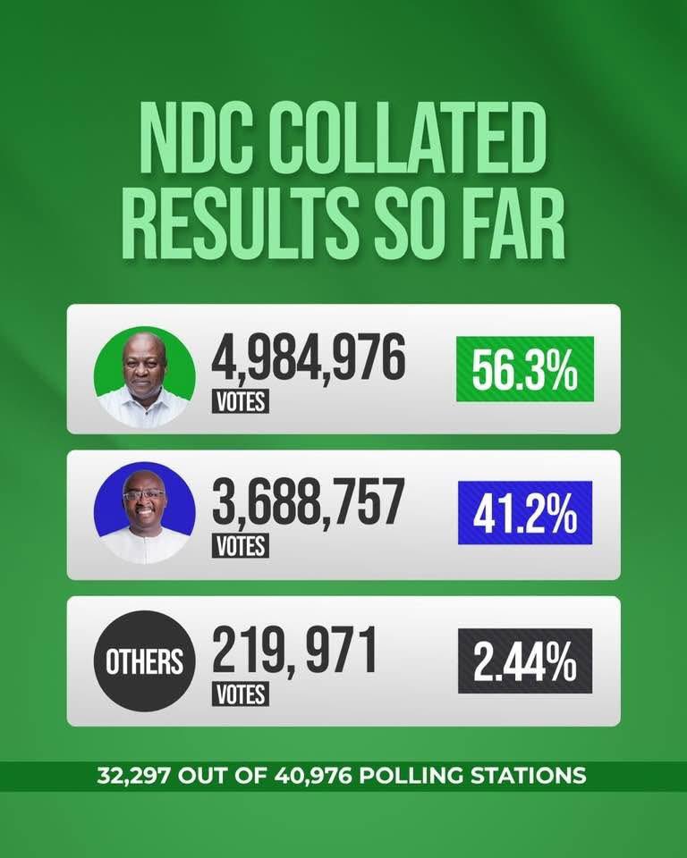 KingAtta12's tweet photo. This time it's clear JM of NDC have won the 2024 elections https://t.co/LLtEl3Uw2o