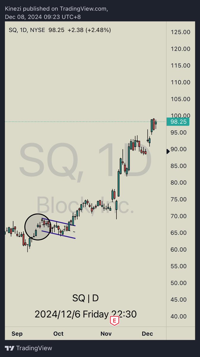 chilliwang02's tweet photo. December 2024 update

SQ $67 
Entry on 11/17 $67 call 
Initially purchased 100k in premium but position was too big for me to hold through the 15 days of consolidation 🥹
I should have added bigger position once it broke out. https://t.co/kWcQZPAHFV
