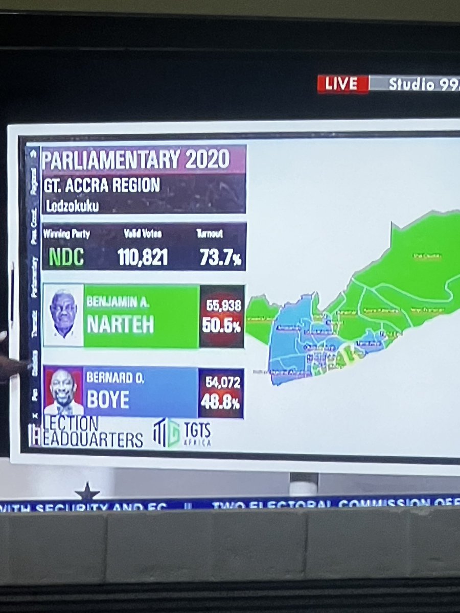 ynlartey's tweet photo. It’s 1:25am and @JoyNewsOnTV is still showing results of 2020 parliamentary elections. When other stations are delivering results, the Joy Election Headquarters has not delivered even one result. So what was this stunt about the ‘cold room’? 😂😂 https://t.co/lNQcoOIHv3